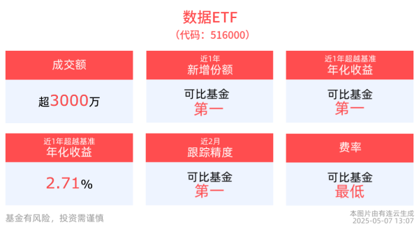纯旭配资 成交额超3000万元，数据ETF(516000)近1年新增份额居可比基金首位