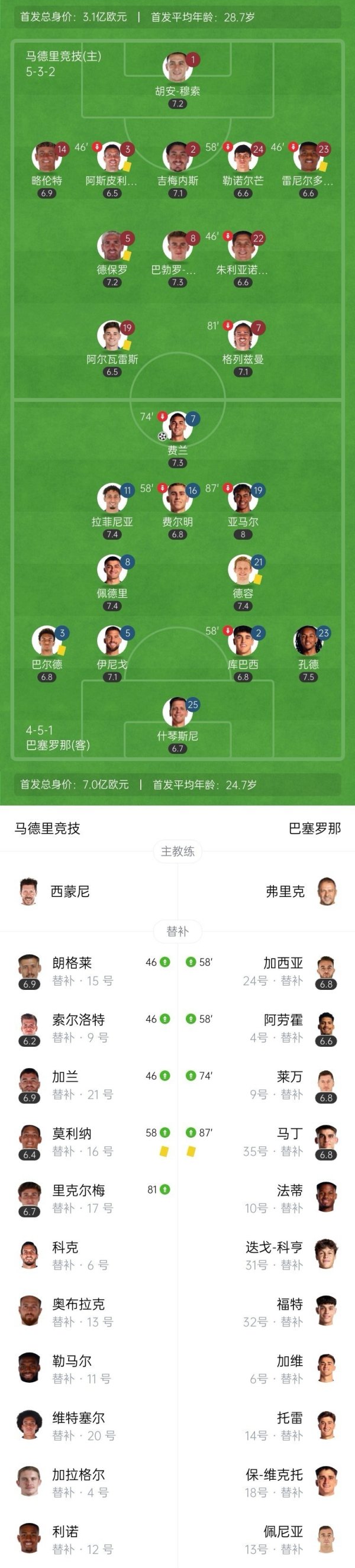 云操盘 国王杯-费兰破门亚马尔助攻 巴萨1-0淘汰马竞！决赛将战皇马