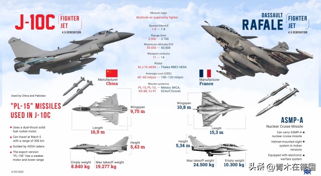 中国歼-10战斗机完胜欧洲战机吗 实战中的胜利引发关注