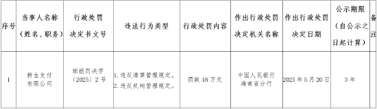 万宝优配 新生支付被罚48万元：违反清算管理规定、违反机构管理规定