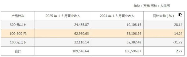 贵海国际 百元档失守、省内市场失速，“西北酒王”金徽酒的增长焦虑