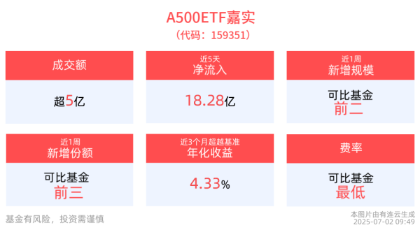 抓牛网 A500ETF嘉实(159351)近5日净流入超18亿元，机构：A股有望延续震荡上行趋势
