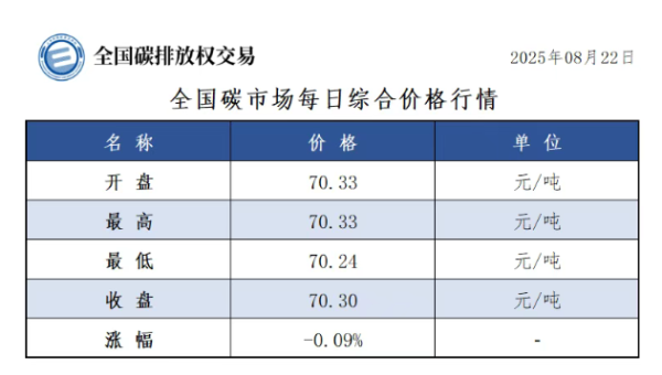 红牛配资 8月22日全国碳市场综合价格收盘价70.30元／吨，较前一日下跌0.09%